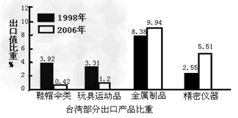 读我国台湾部分出口产品比重示意图,回答1~2题.1998年出口值比重2006年3.92鞋帽伞类玩具运-
